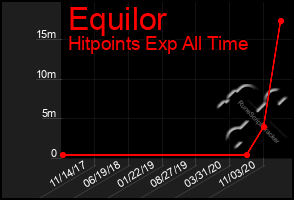 Total Graph of Equilor