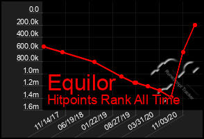 Total Graph of Equilor