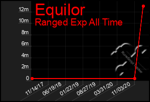 Total Graph of Equilor