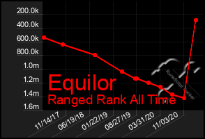 Total Graph of Equilor