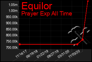 Total Graph of Equilor