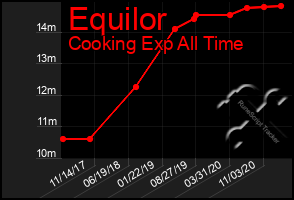 Total Graph of Equilor