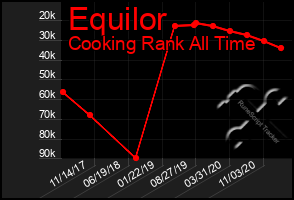 Total Graph of Equilor