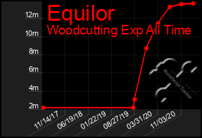 Total Graph of Equilor