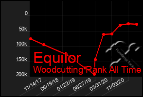 Total Graph of Equilor