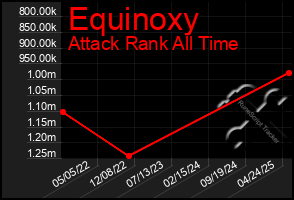 Total Graph of Equinoxy