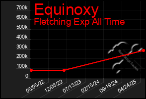 Total Graph of Equinoxy