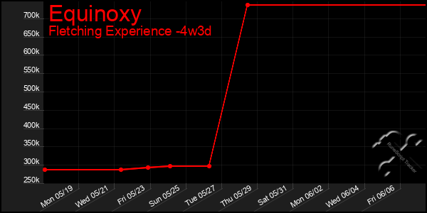 Last 31 Days Graph of Equinoxy