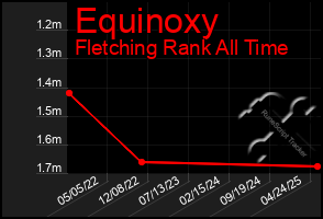 Total Graph of Equinoxy