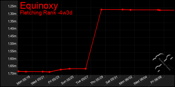 Last 31 Days Graph of Equinoxy