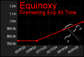 Total Graph of Equinoxy