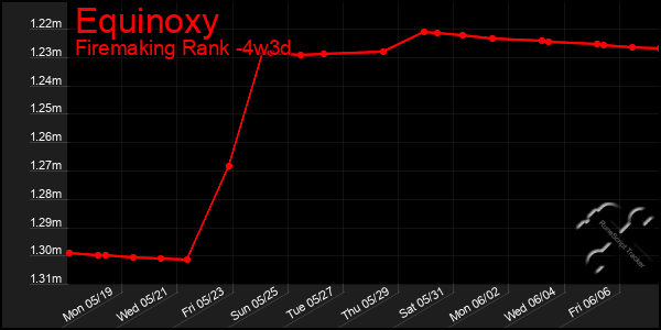 Last 31 Days Graph of Equinoxy
