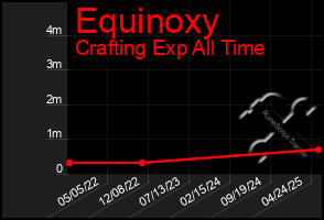 Total Graph of Equinoxy