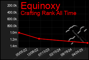 Total Graph of Equinoxy