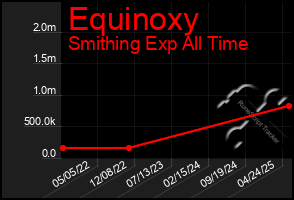 Total Graph of Equinoxy