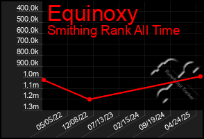 Total Graph of Equinoxy