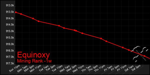 Last 7 Days Graph of Equinoxy