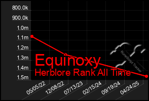 Total Graph of Equinoxy