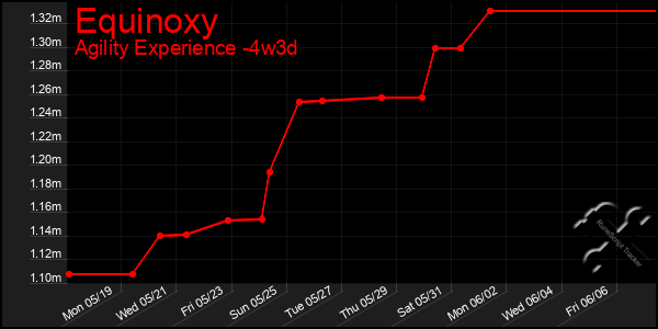 Last 31 Days Graph of Equinoxy