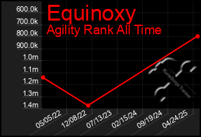 Total Graph of Equinoxy