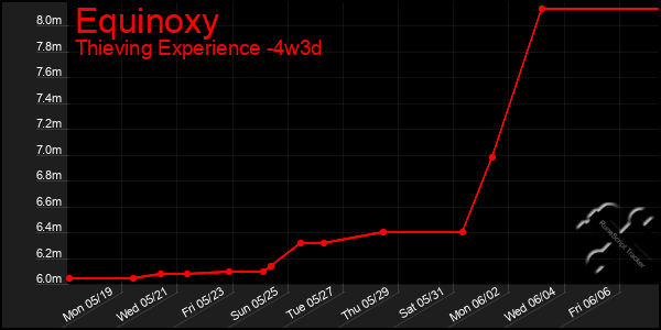 Last 31 Days Graph of Equinoxy