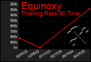 Total Graph of Equinoxy