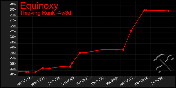 Last 31 Days Graph of Equinoxy