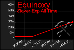 Total Graph of Equinoxy