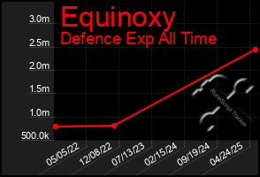 Total Graph of Equinoxy