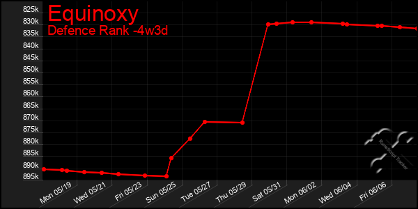 Last 31 Days Graph of Equinoxy