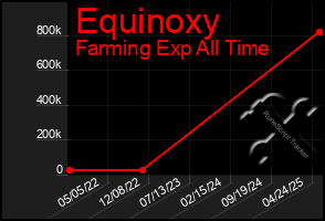 Total Graph of Equinoxy