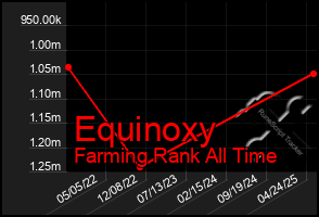 Total Graph of Equinoxy