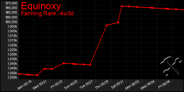 Last 31 Days Graph of Equinoxy