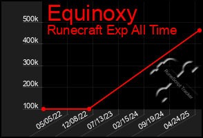 Total Graph of Equinoxy