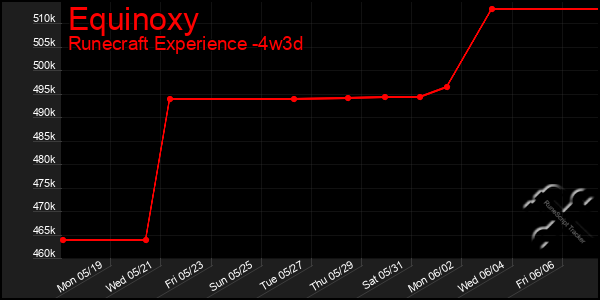Last 31 Days Graph of Equinoxy