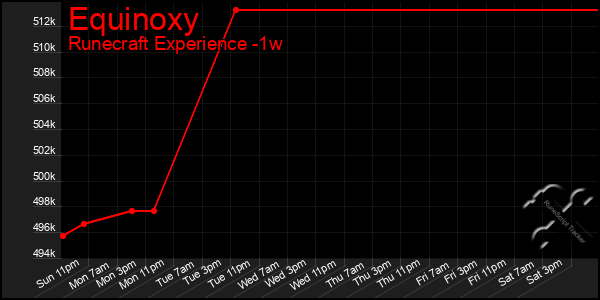 Last 7 Days Graph of Equinoxy