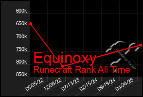Total Graph of Equinoxy