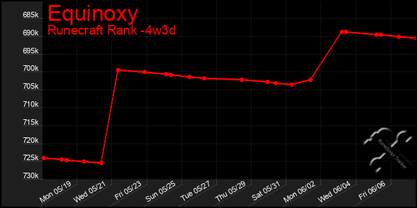 Last 31 Days Graph of Equinoxy