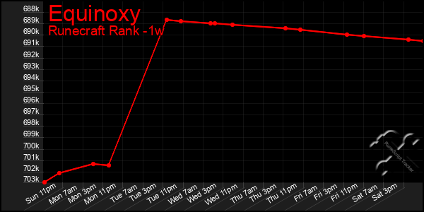 Last 7 Days Graph of Equinoxy