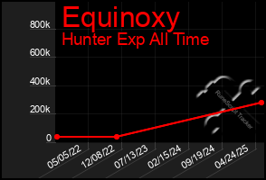 Total Graph of Equinoxy
