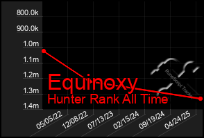 Total Graph of Equinoxy