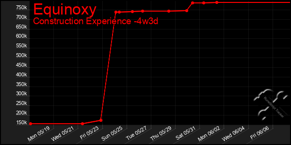 Last 31 Days Graph of Equinoxy