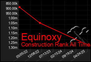 Total Graph of Equinoxy