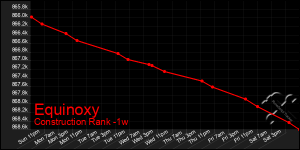 Last 7 Days Graph of Equinoxy