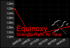 Total Graph of Equinoxy
