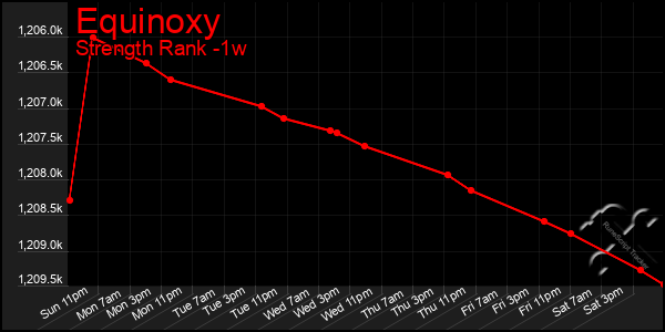 Last 7 Days Graph of Equinoxy