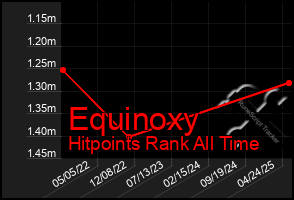 Total Graph of Equinoxy