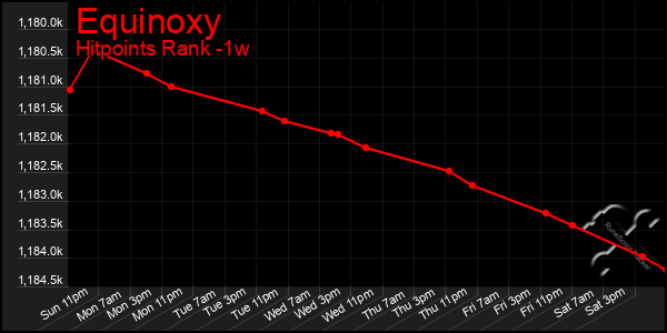 Last 7 Days Graph of Equinoxy