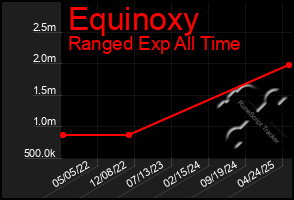 Total Graph of Equinoxy