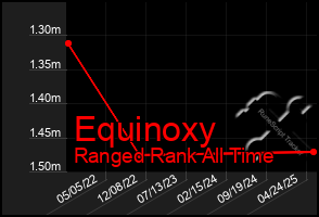 Total Graph of Equinoxy